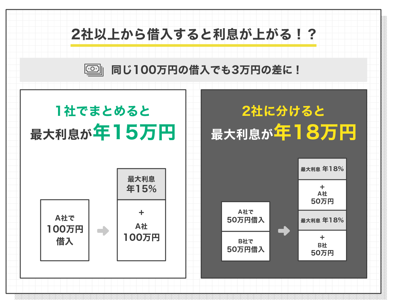 2社以上から借入すると利息が上がる!?