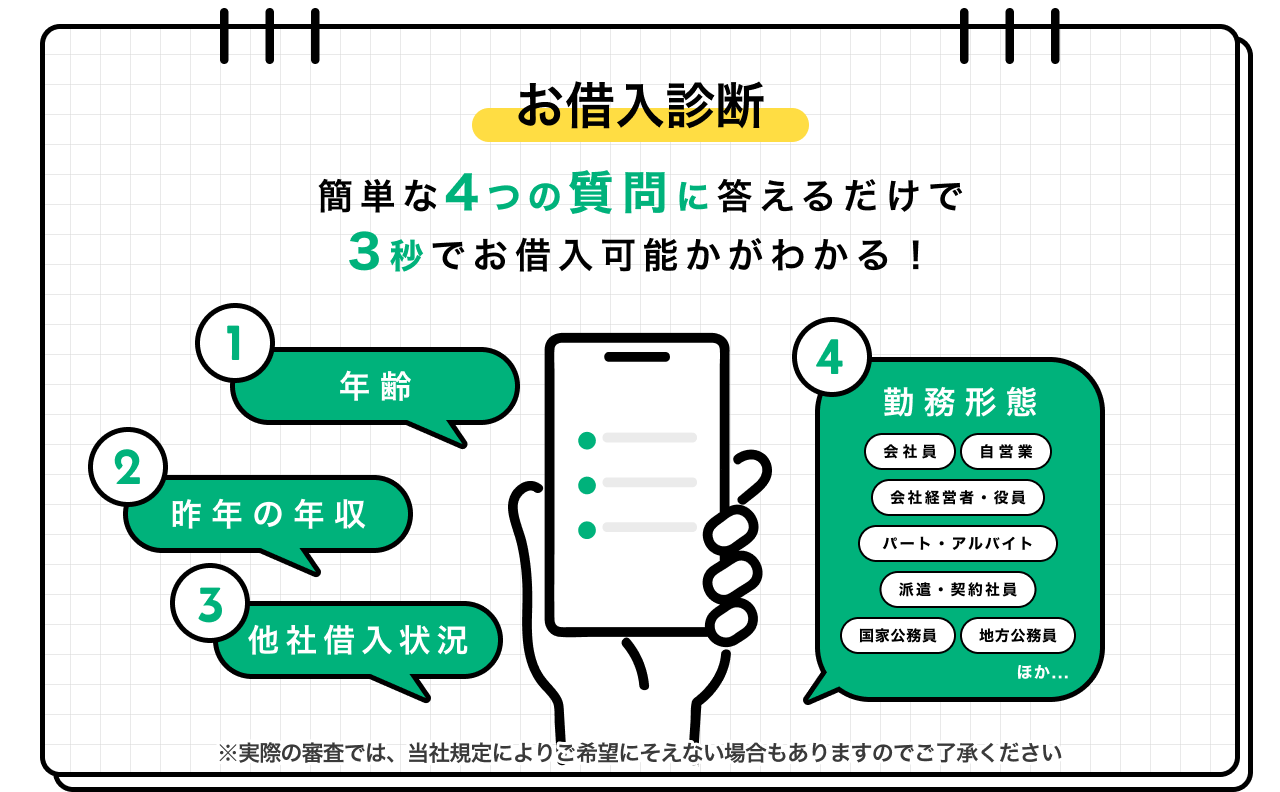お借入診断。簡単な4つの質問に答えるだけで3秒でお借入可能かがわかる