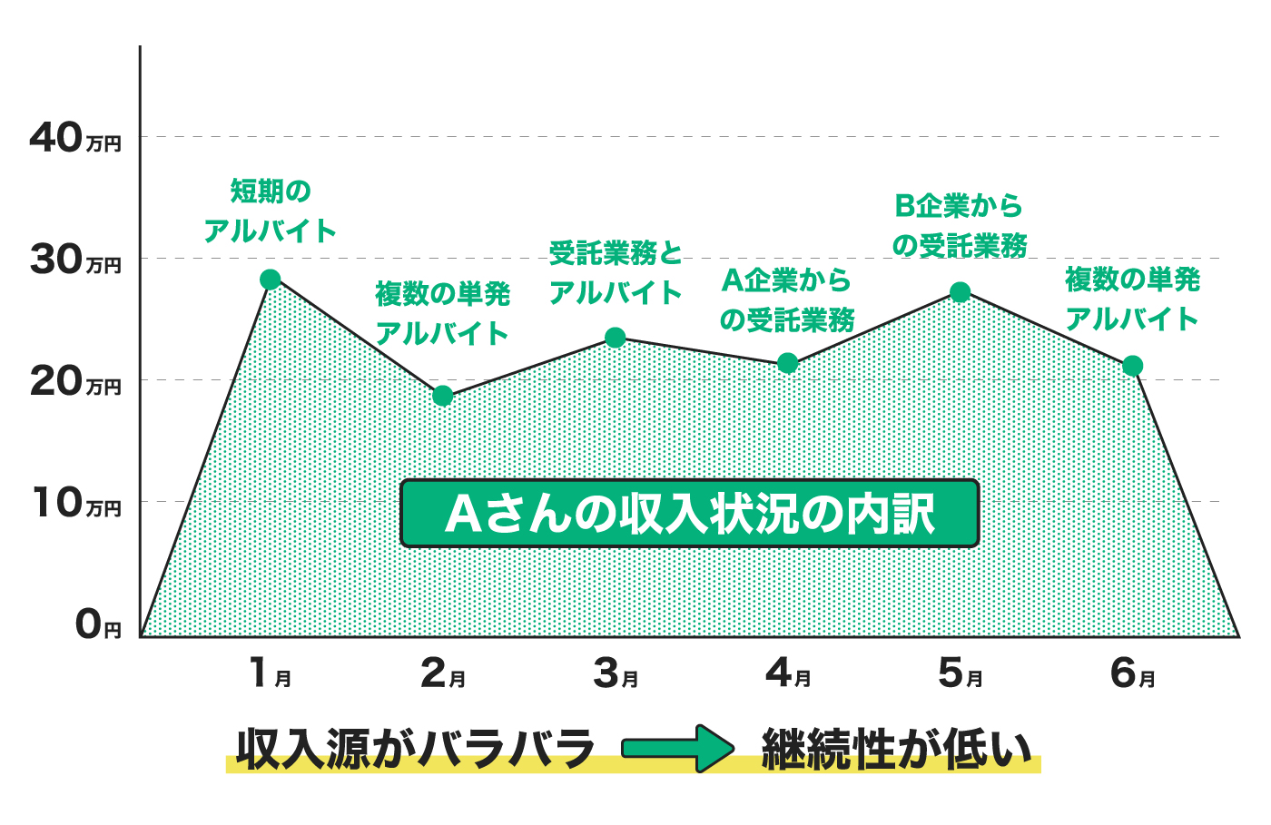Aさんの収入状況の内訳。収入源がバラバラ→継続性が低い