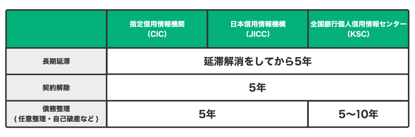 主な金融事故の登録機関