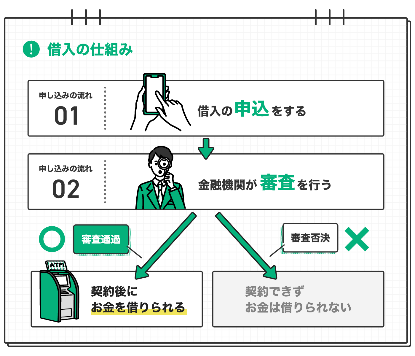 借入の仕組み