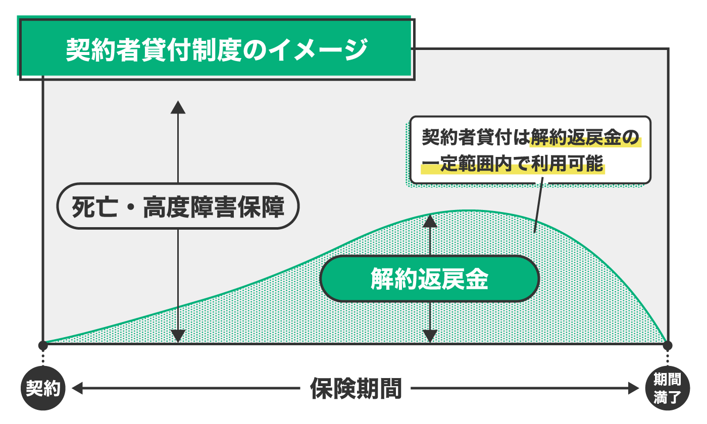 契約者貸付制度のイメージ