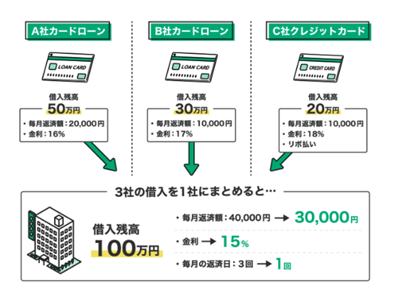専用おまとめ 2 ご専用 おまとめ2点 おまとめローンとは？注意