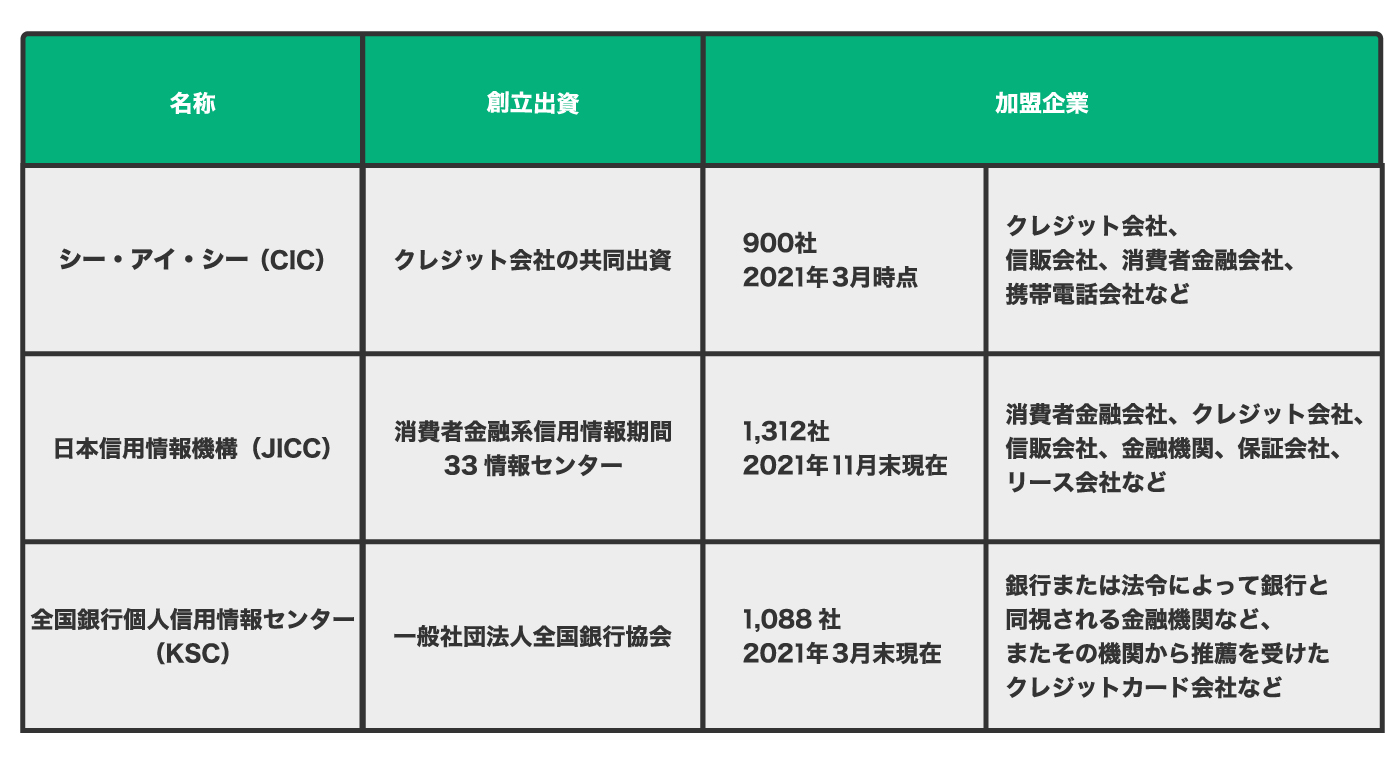 3つの信用情報機関