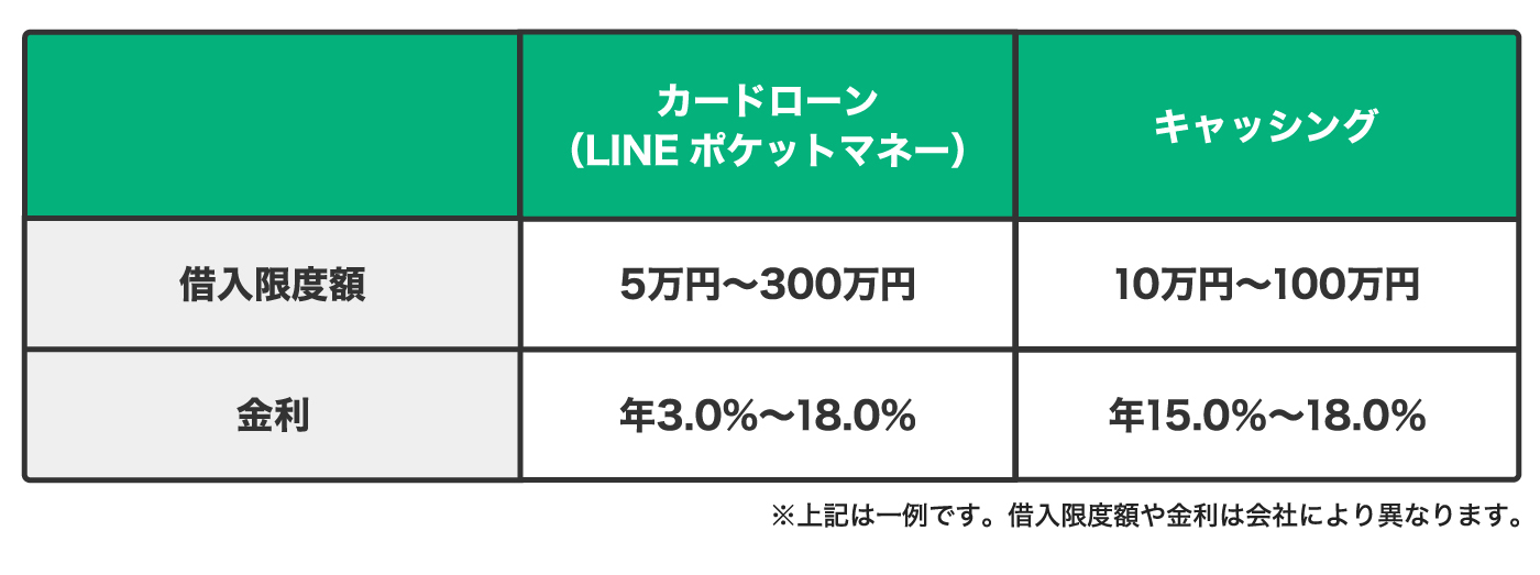 カードローンやキャッシングの借入限度額や金利