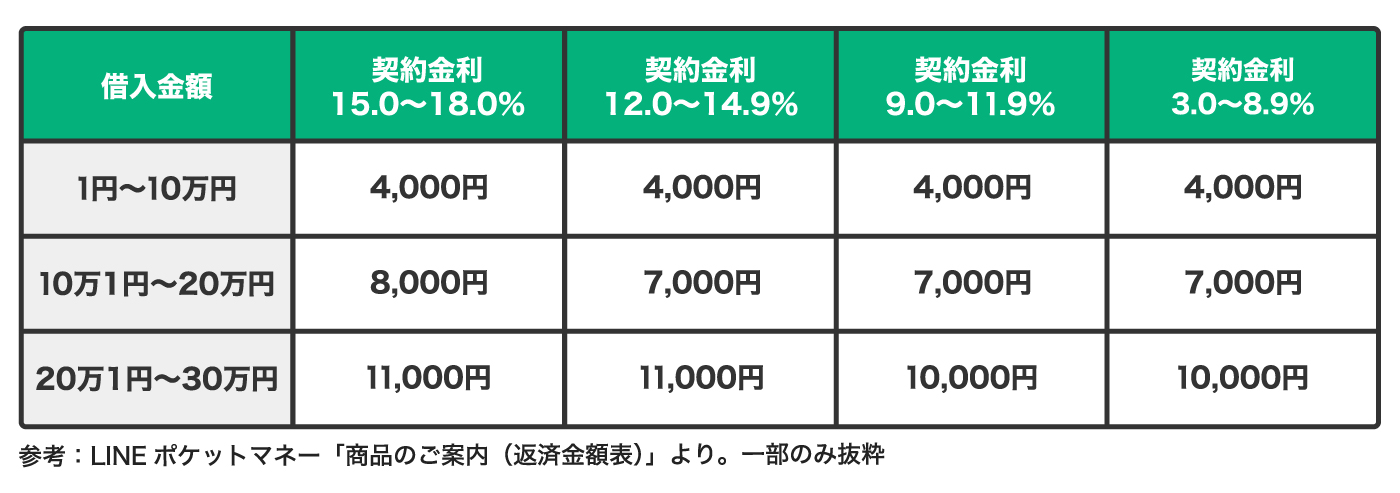 返済金額表