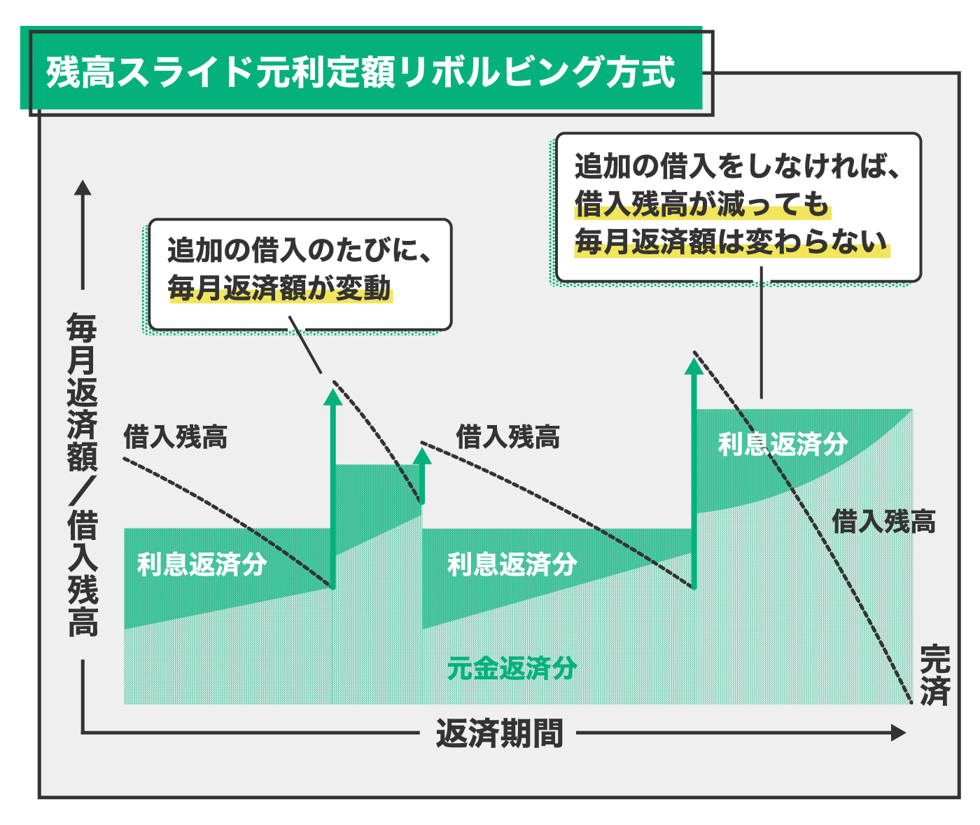 残高スライド元利定額リボルビング方式