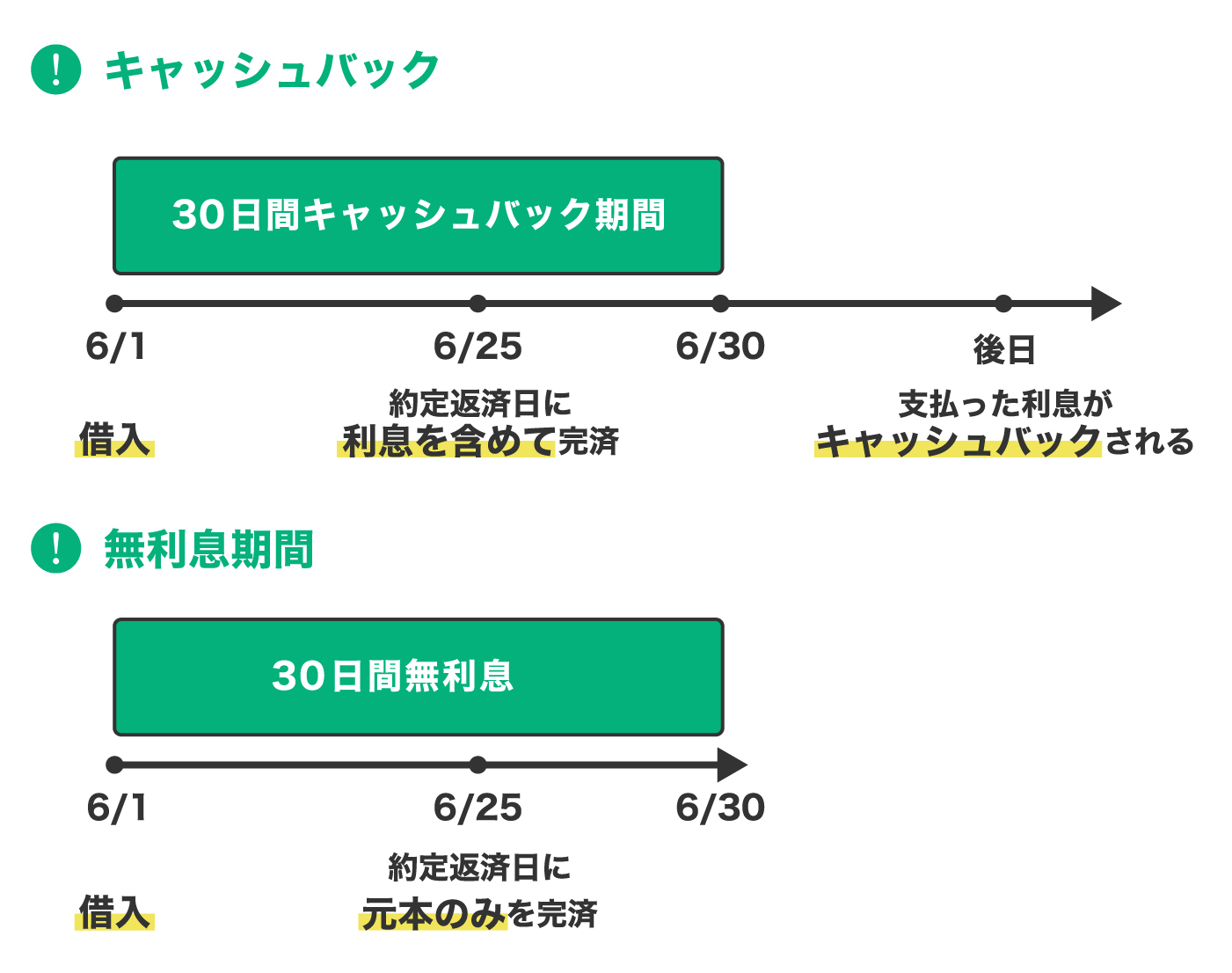 キャッシュバックと無利息期間の違い
