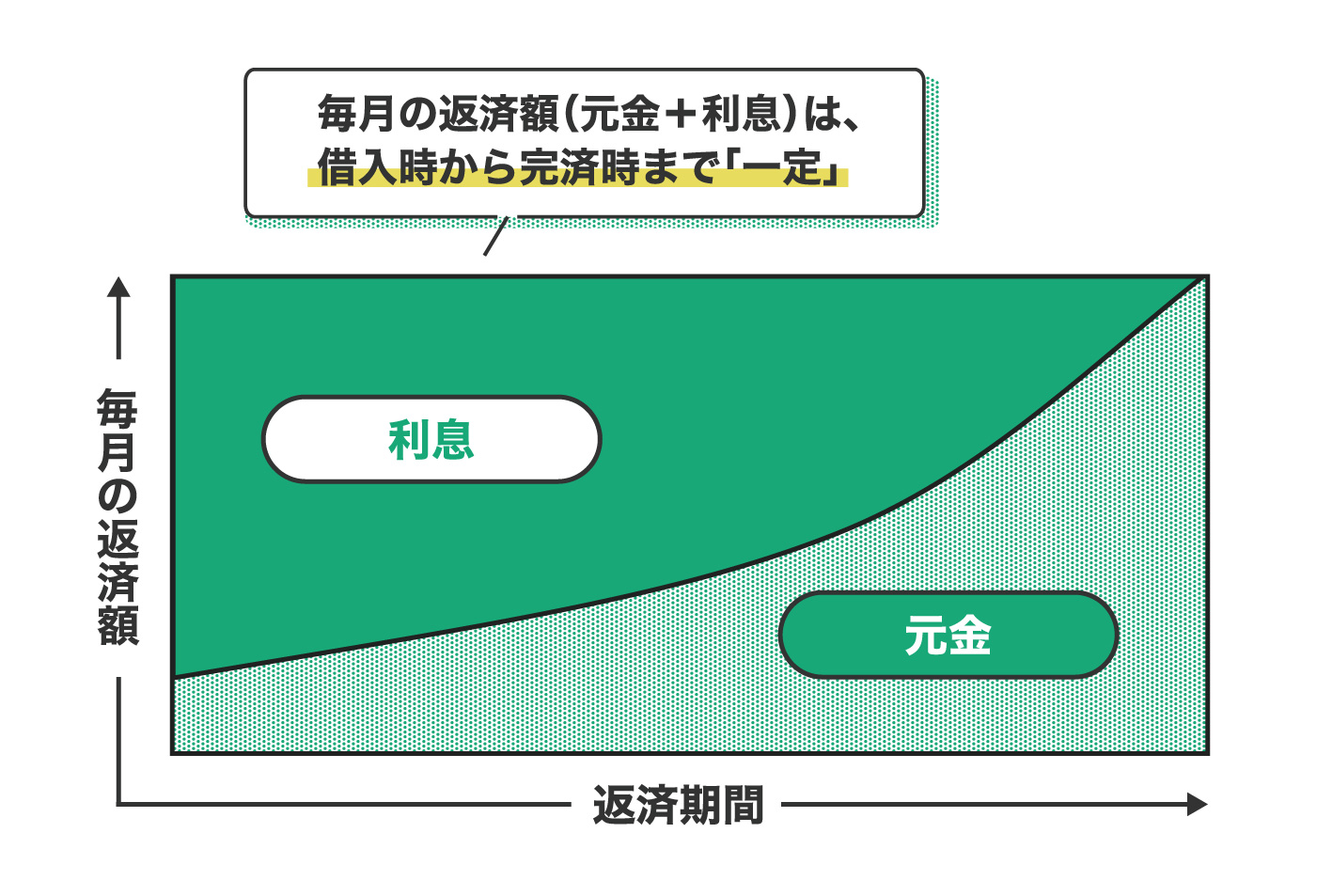 毎月の返済額(元金+利息)は、借入時から完済時まで「一定」