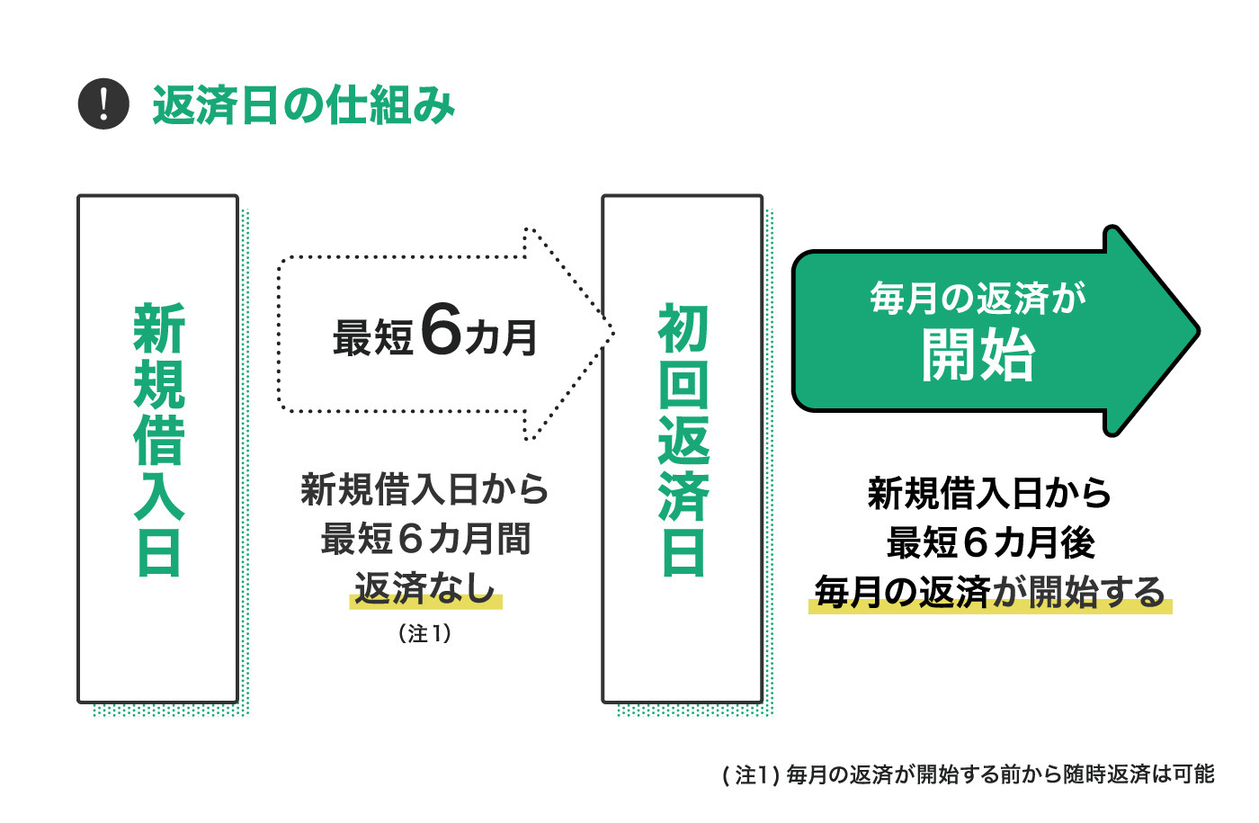 �返済日の仕組み。新規借入日から最短六ヶ月間返済なし。初回借入日から最短六ヶ月後毎月の返済が開始する（毎月の返済が開始する前から随時返済は可能）。