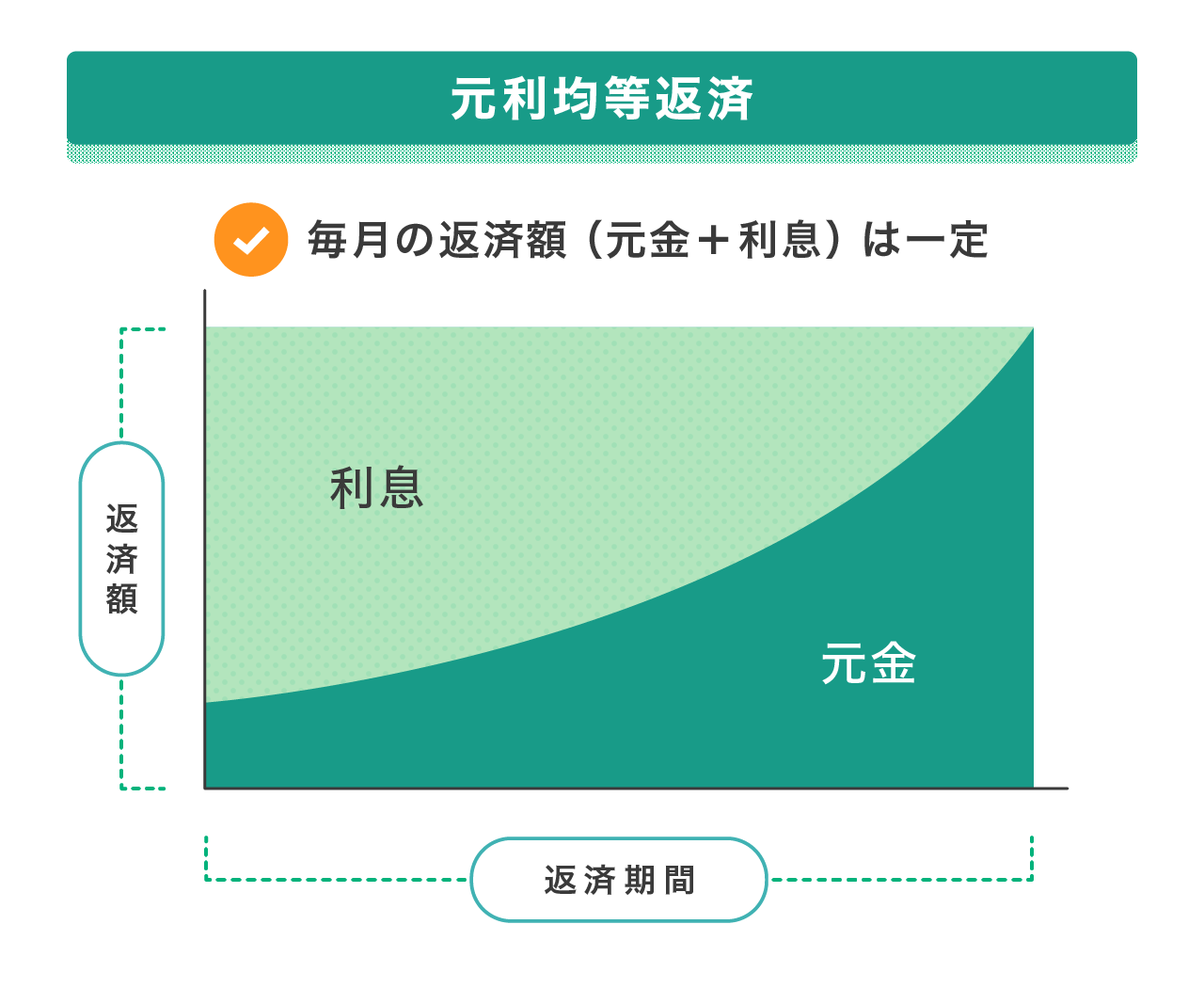 元利均等返済