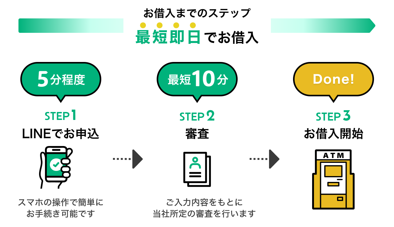 お借入までのステップ。最短即日でお借入