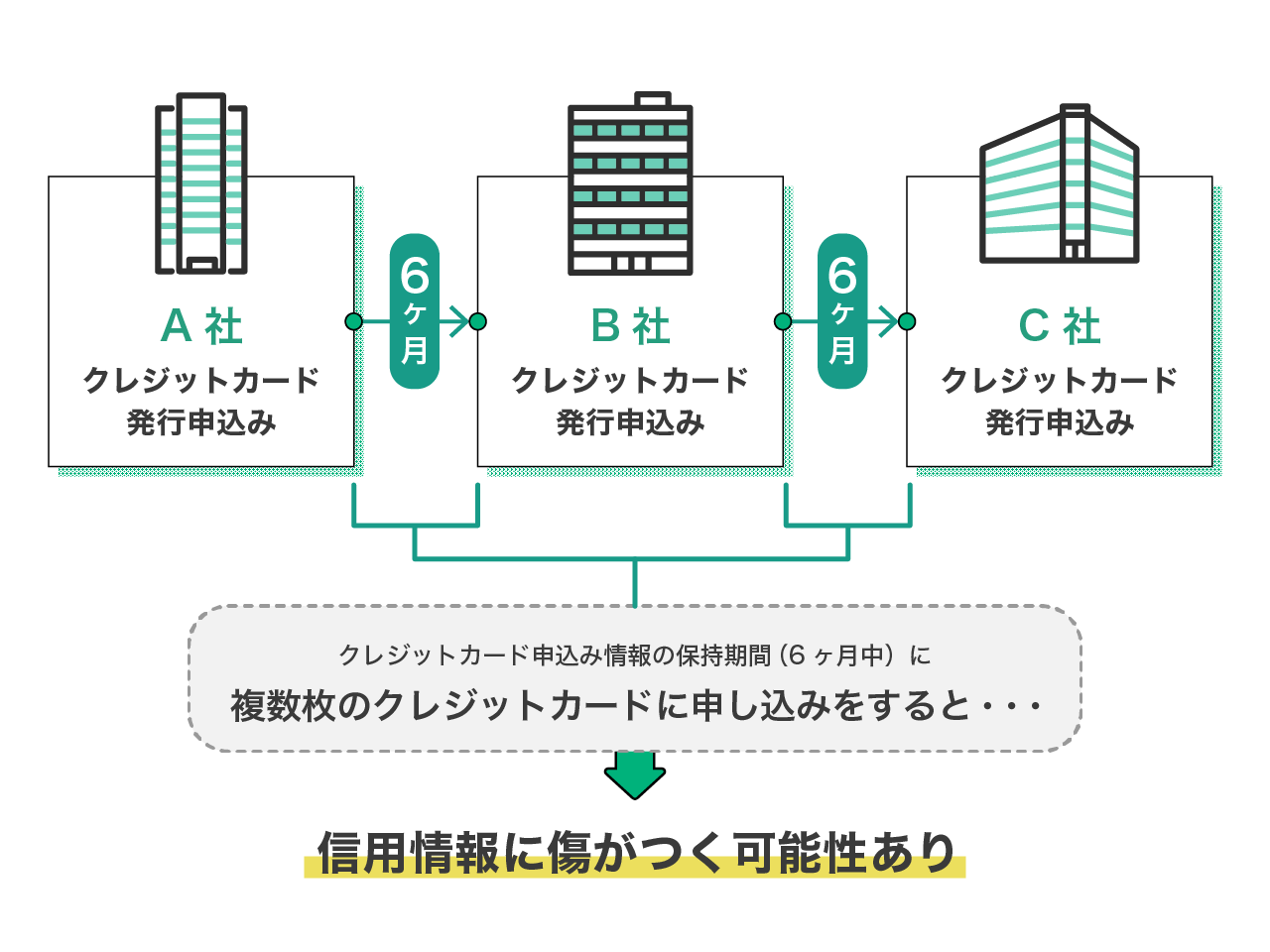 短期間に複数のクレジットカードに申込みをすると、信用情報に傷がつく可能性あり