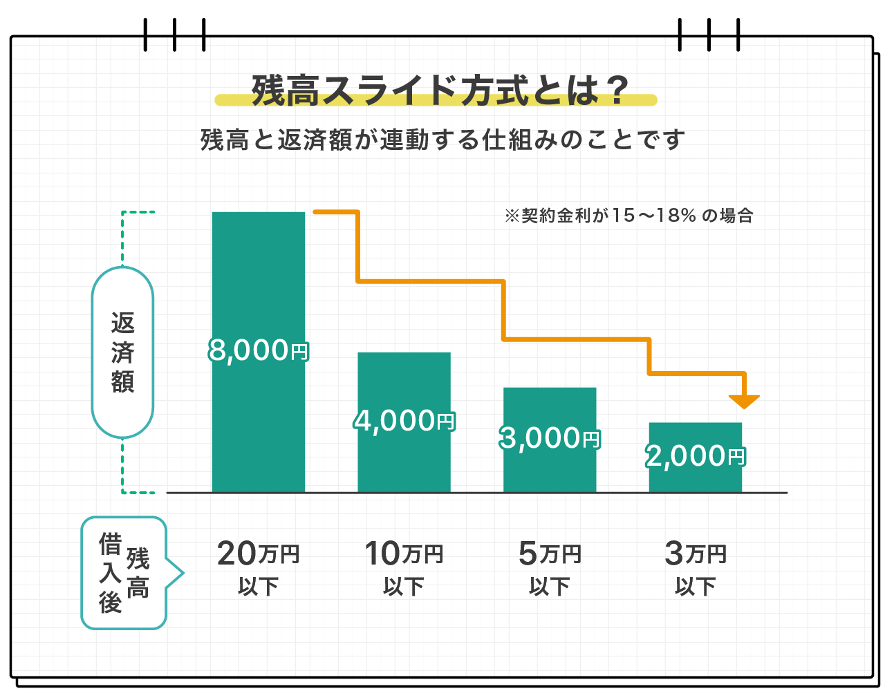 残高スライド方式とは?