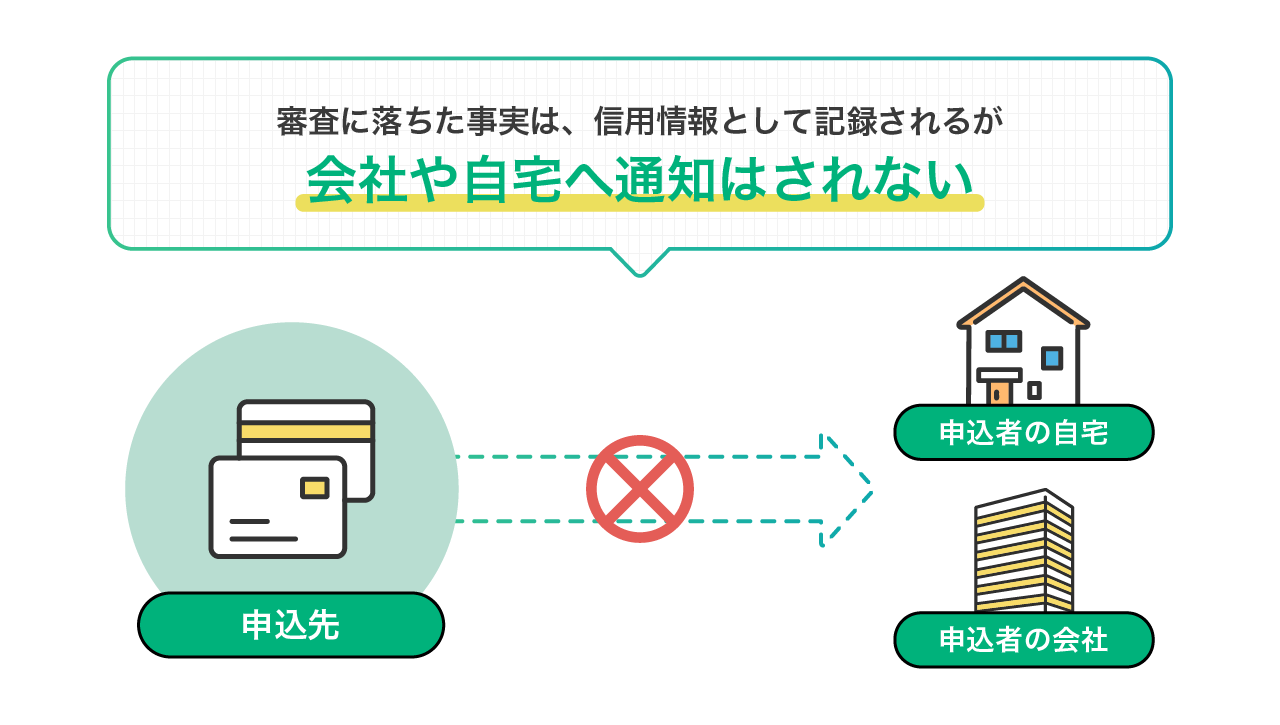 審査に落ちた事実は、信用情報として記録されるが会社や自宅へ通知はされない