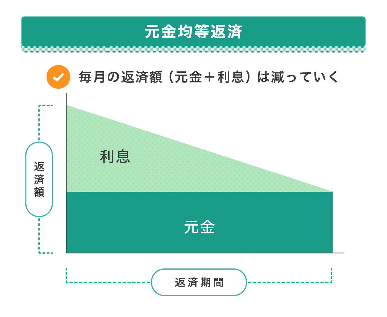 元金均等返済