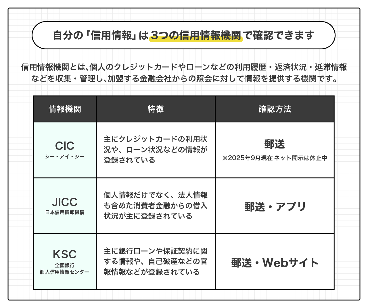 自分の「信用情報」は3つの信用情報機関で確認できます