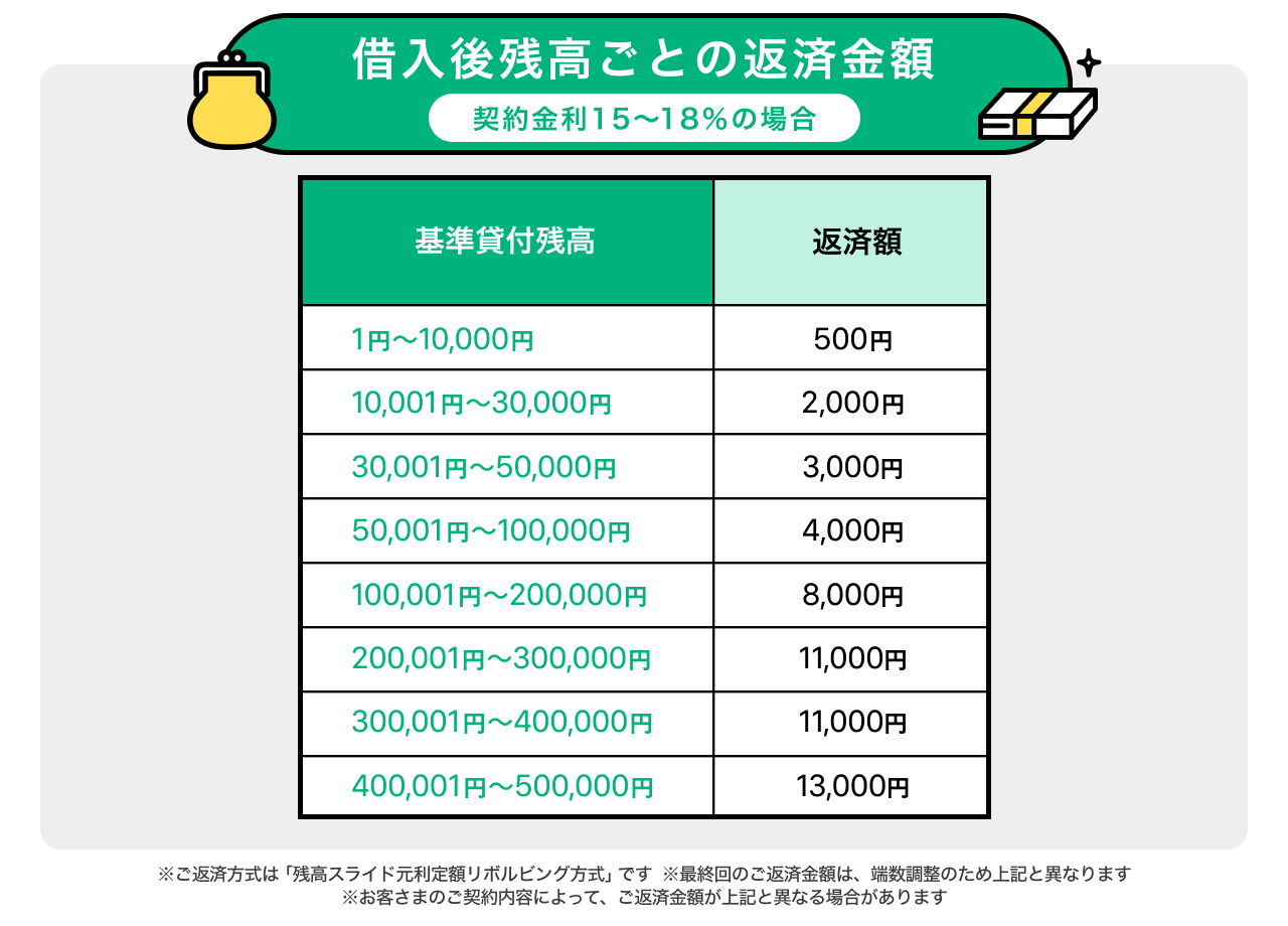 借入後残高ごとの返済金額