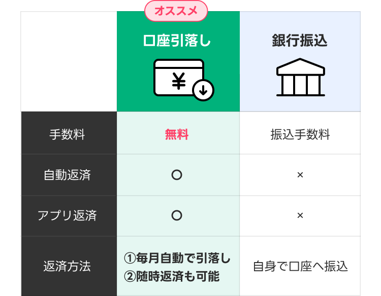 返済方法は口座引落しがオススメ