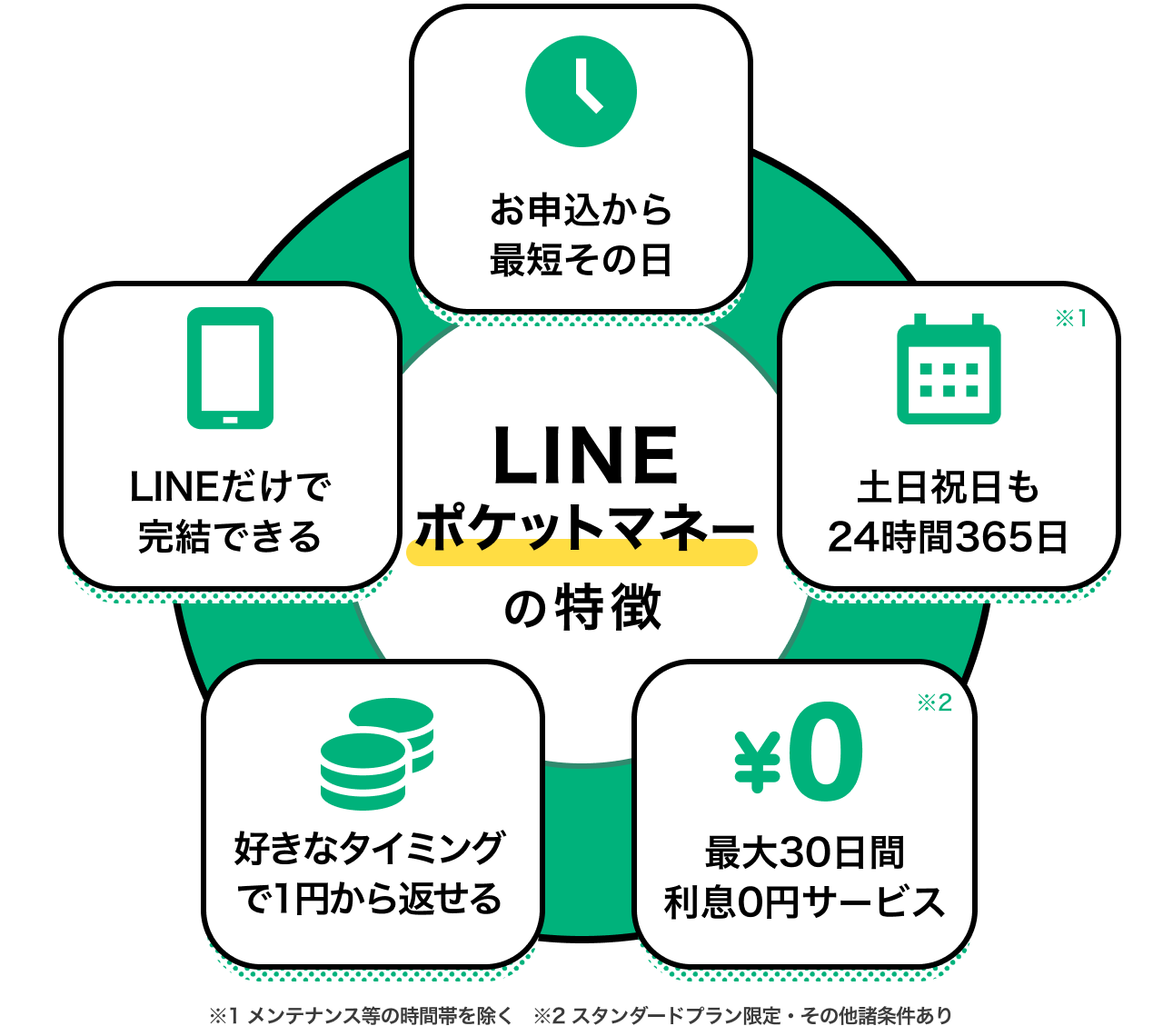 LINEポケットマネーの特徴