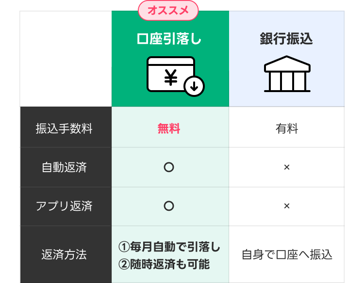 返済方法は口座引落しがオススメ