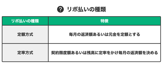 リボ払いの種類。定額方式の特徴は、毎月の返済額あるいは元金を定額とする。定率方式とは、契約限度額あるいは残高に定率をかけて毎月の返済額を決める