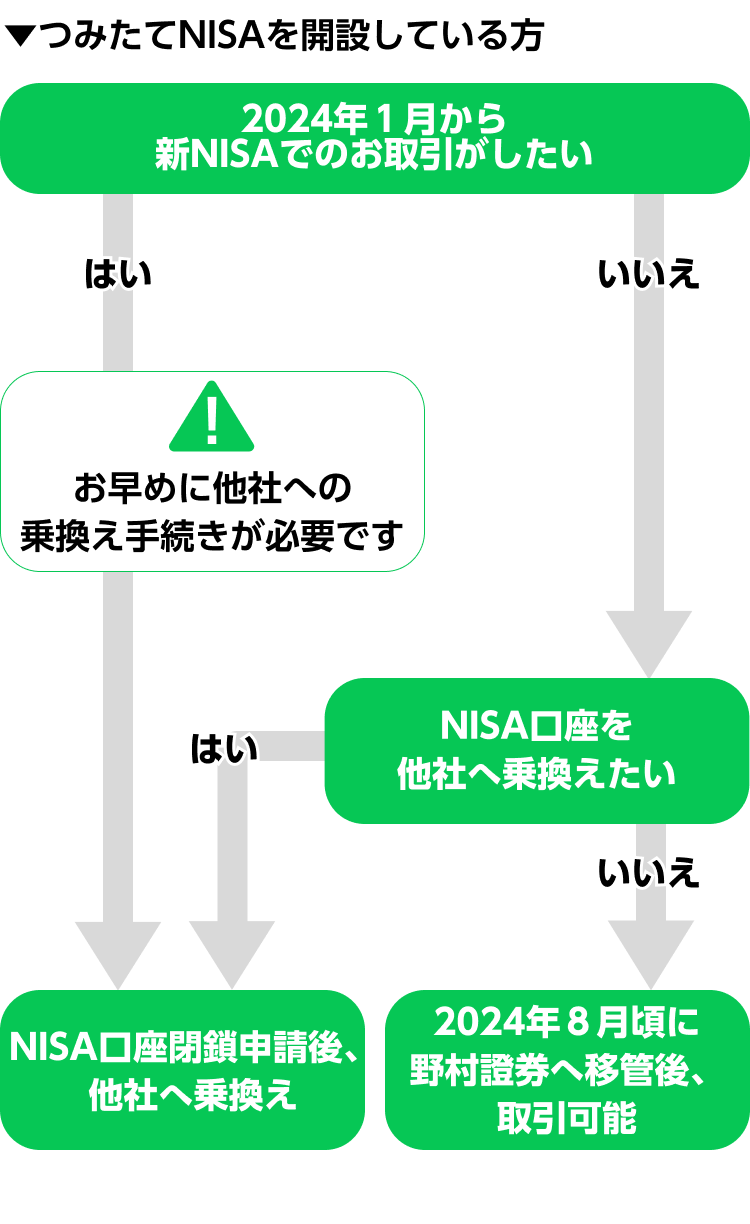 LINE証券 事業再編：NISAについて