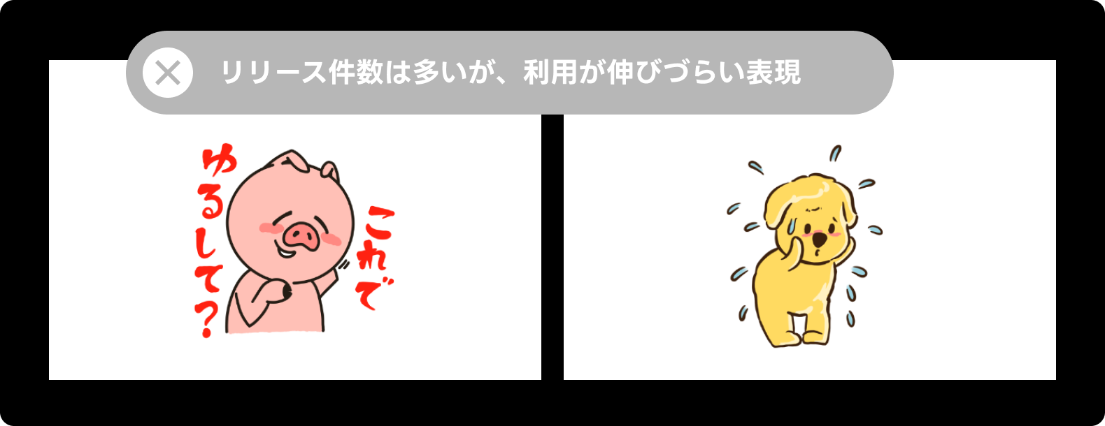 「利用が伸びづらい表現」の解説画像。「これで許して?」 「落ち着いて」などのなだめる姿を表すイラストや「あわわ」 「どどどうしよう」などの汗をかいた焦る姿を表すイラストが利用シーンが限定されており、送信率が低い傾向でした。