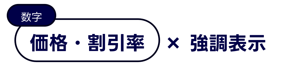 価格・割引率 × 強調表示