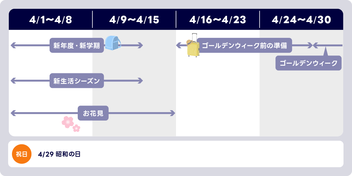 4月のイベントカレンダー。週ごとに新年度・新学期、新生活シーズン、お花見、ゴールデンウィーク前の準備などの予定を示し、4月29日が昭和の日(祝日)と記載されている表