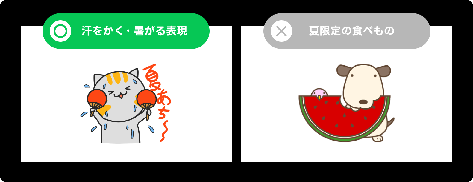 「季節に合わせた表現」の解説画像。送信率が高い傾向のイラストはキャラクターが扇子を使って、汗をかいて暑がる姿です。その一方、スイカなど夏限定の食べものを食べているイラストは送信率が低い傾向でした。