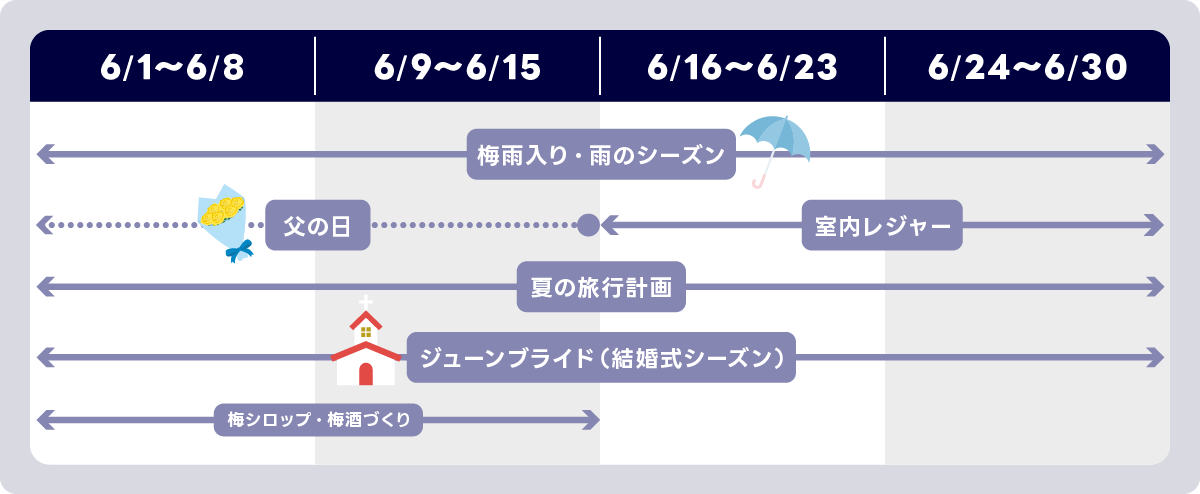 6月のイベントカレンダー。週ごとに父の日、梅シロップ・梅酒づくり、夏の旅行計画、ジューンブライド(結婚式シーズン)、梅雨入り・雨のシーズン、室内レジャーなどの予定を示している表