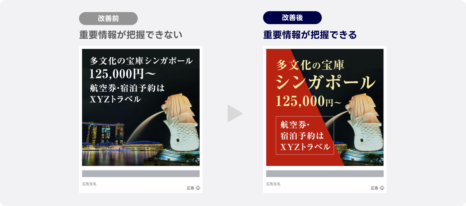 広告改善の比較例。左側の改善前はシンガポール旅行125,000円〜の文字が背景に埋もれ、重要情報が目立たないデザイン。右側の改善後は『シンガポール』『125,000円〜』を大きく赤背景で強調し、『航空券・宿泊予約はXYZトラベル』を目立たせ、情報がすぐに把握できる構成になっている。