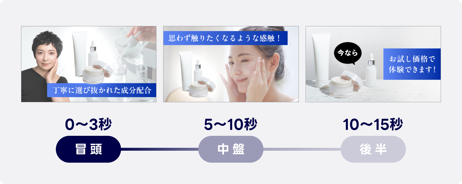 傾向を踏まえ成果につながる動画シナリオ例のイメージ。