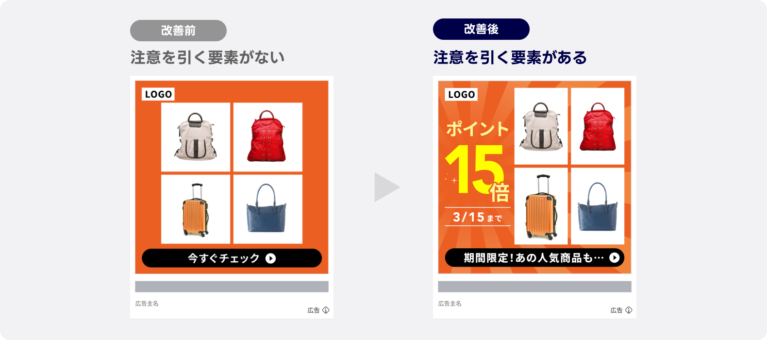 広告改善の比較例。左側の改善前は商品画像のみで訴求力が弱いデザイン。右側の改善後は『ポイント15倍』『3/15まで』『期間限定!人気商品も』といった強調テキストを追加し、視認性と購買意欲を高めている。