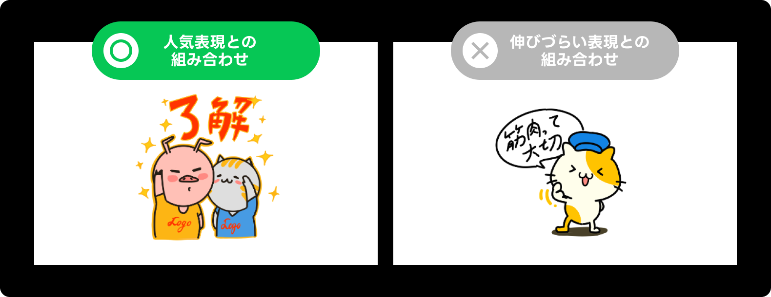「PR表現の傾向」の解説画像。「人気表現との組み合わせ」の解説画像はキャラクターの衣服に企業名や企業ロゴが入っているイラストで、汎用性の高い表現を組み合わせることで、送信率が高くなる傾向があります。「伸びづらい表現との組み合わせ」の解説画像は「筋肉って大切」のような企業と関わるキャッチフレーズなどを入れているイラストです。利用シーンが限定的な表現を使用したりすると、利用率が伸びづらくなります。