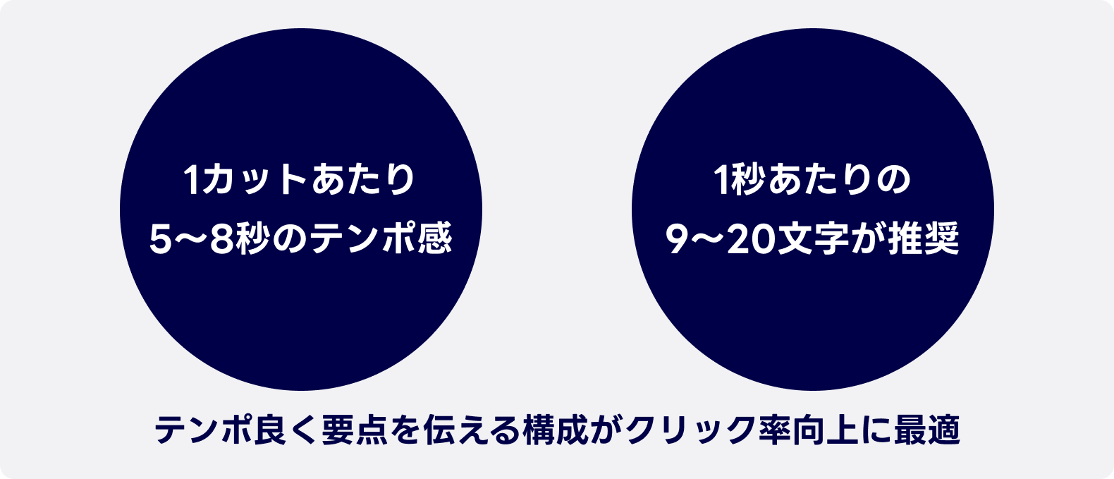 1カットあたり5〜8秒のテンポ感。1秒あたりの9〜20文字が推奨。テンポ良く要点を伝える構成がクリック率向上に最適。