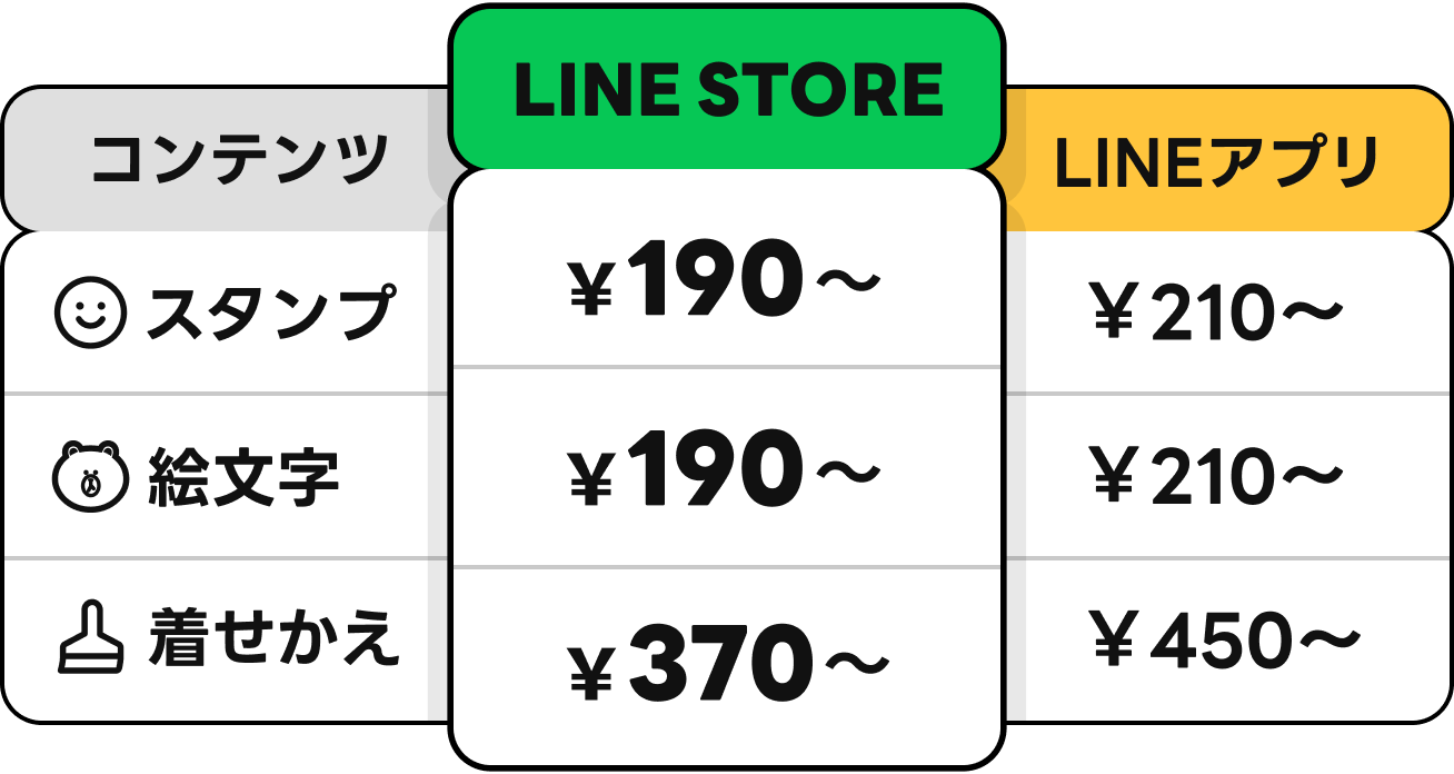 LINE STOREならスタンプが最大10%お得！
