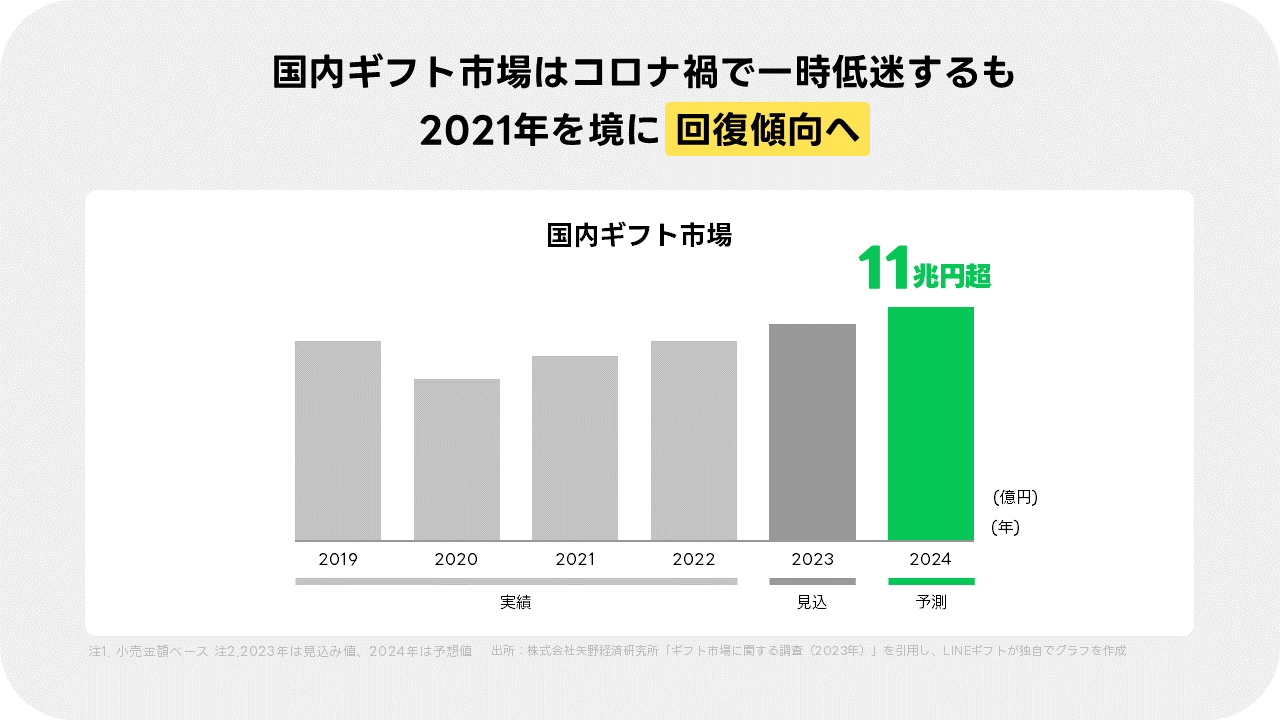 LINEギフトの成長戦略とは？メディア向け事業説明会レポート