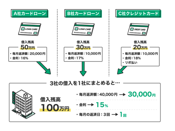 おまとめローンで「ちりつも支出」を減らそう！カードローン一本化のメリットとは｜LINEポケットマネー