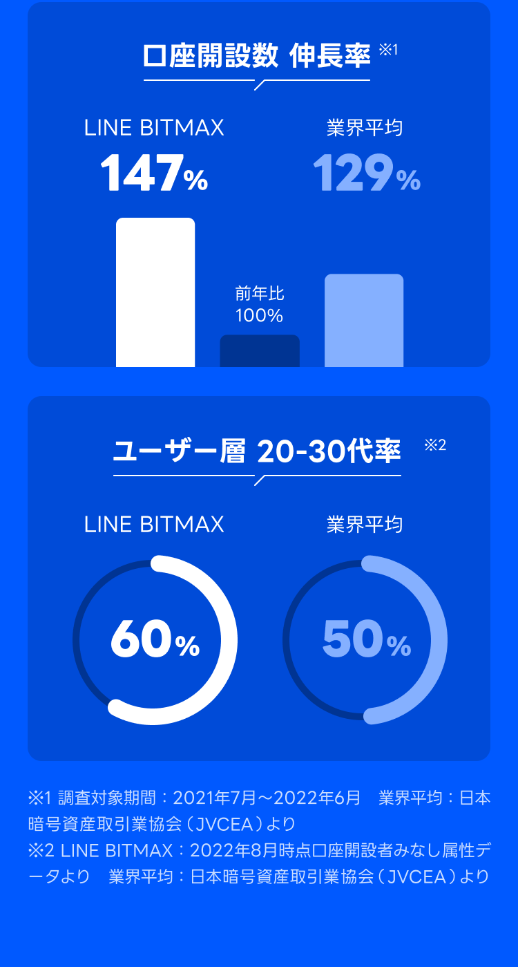 数字でみるLINE BITMAX