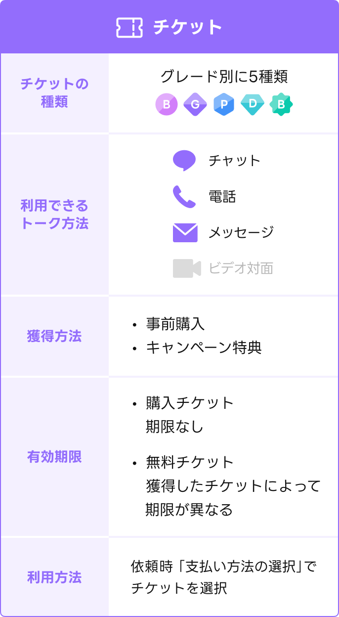チケットについて
チケットの種類:グレード別に利用できるチケットが5種類
利用できるトーク方法:チャット、電話、メッセージ
獲得方法:事前購入、キャンペーン特典など
有効期限:購入したチケットは期限なし、無料チケットは獲得したチケットによって期限が異なる
利用方法:依頼時「支払い方法の選択」でチケットを選択