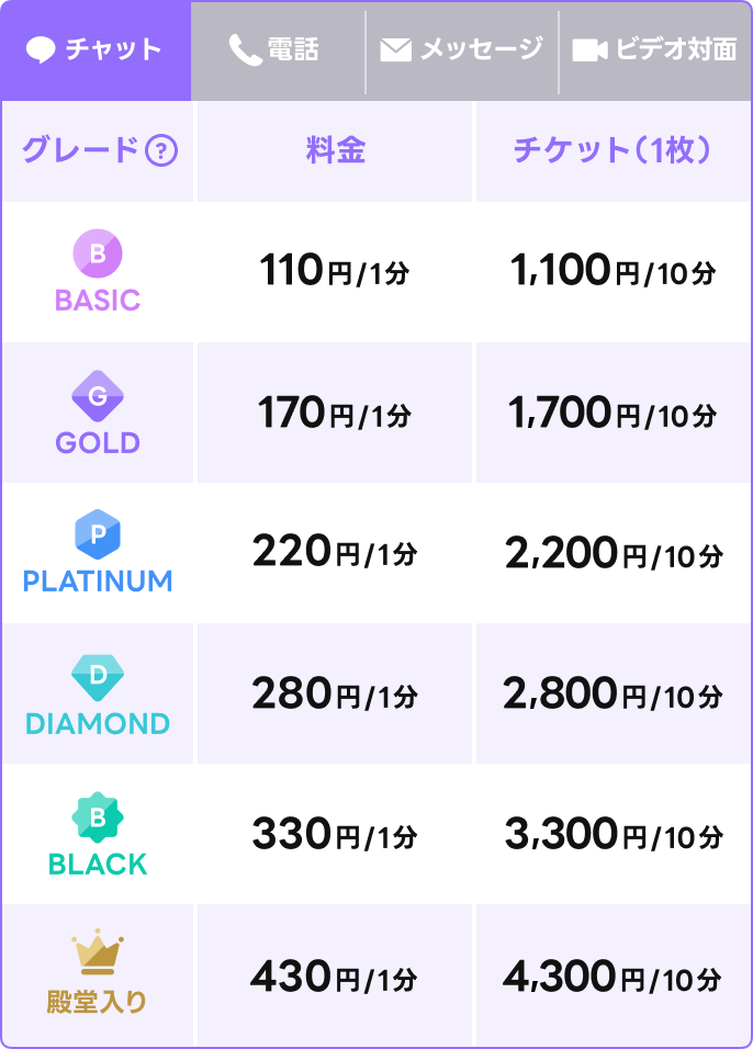 チャット相談
BASICグレード 1分110円
GOLDグレード 1分170円
PLATINUMグレード 1分220円
DIAMONDグレード 1分280円
BLACKグレード 1分330円
殿堂入りグレード 1分430円