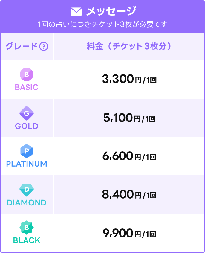 メッセージ
BASICグレード 3,300円
GOLDグレード 5,100円
PLATINUMグレード 6,600円
DIAMONDグレード 8,400円
BLACKグレード 9,900円
※1回の依頼につきチケット3枚が必要です
