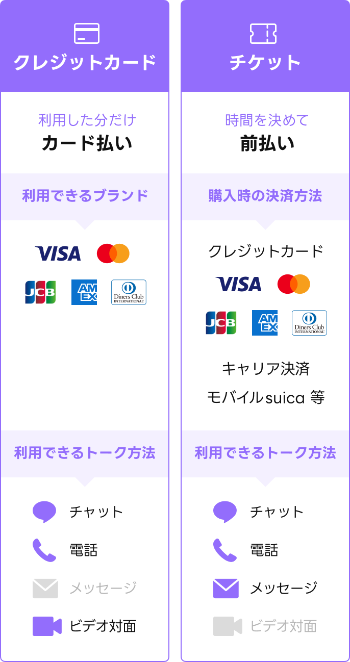 トーク依頼の支払い方法は「クレジットカード」と「チケット」の2種類があります。チケット購入は、クレジットカードの他にキャリア決済やモバイルsuicaなどご利用いただけます。利用できるトーク方法およびカードのブランドは表をご確認ください。