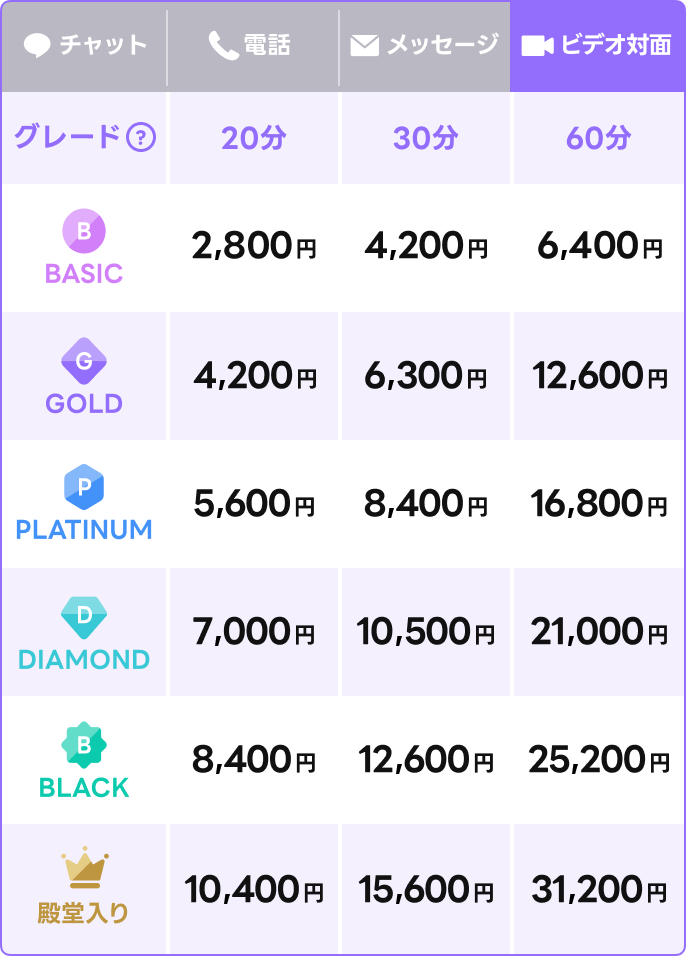 ビデオ対面
BASICグレード 20分2,800円
GOLDグレード 20分4,200円
PLATINUMグレード 20分5,600
DIAMONDグレード 20分7,000円
BLACKグレード 20分8,400円
殿堂入りグレード 20分10,400円
※30分・60分の料金は表にてご確認ください