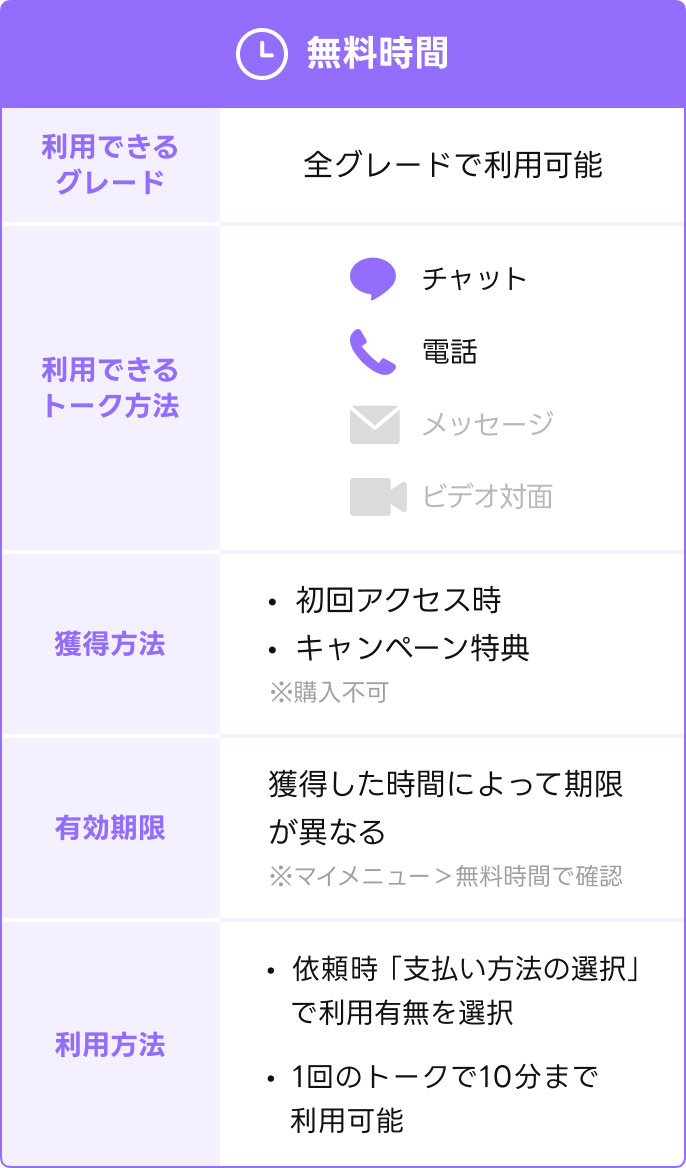 無料時間について
利用できるグレード:全グレードで利用可能
利用できるトーク方法:チャット、電話
獲得方法:初回アクセス時、キャンペーン特典
有効期限:獲得した時間によって期限が異なる
利用方法:1回の相談で利用できる時間は最大10分まで。依頼時「支払い方法の選択」でチケットを選択