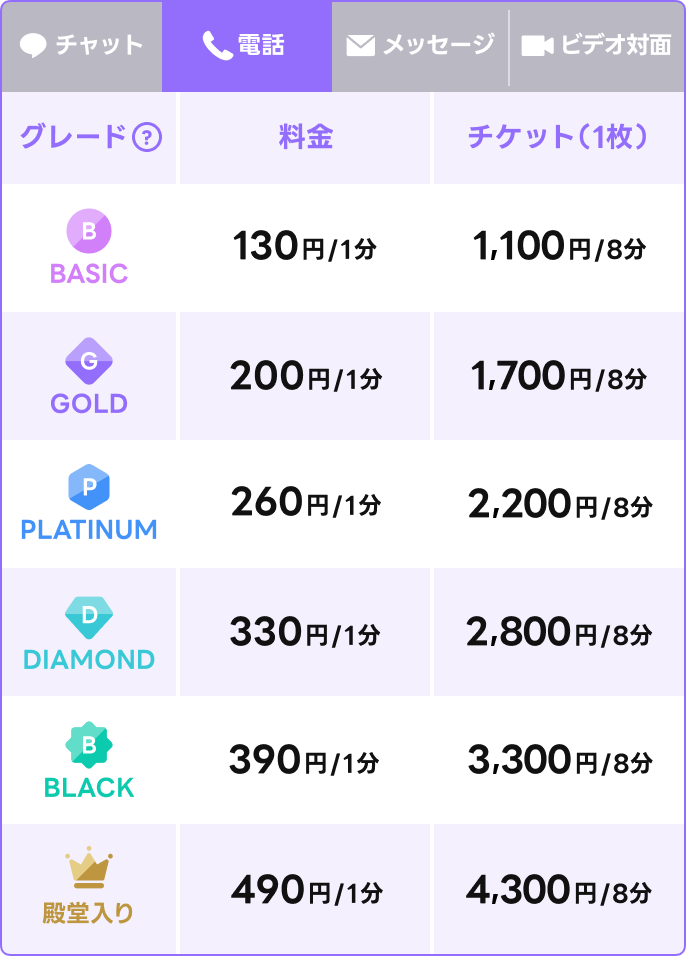 電話相談
BASICグレード 1分130円
GOLDグレード 1分200円
PLATINUMグレード 1分260円
DIAMONDグレード 1分330円
BLACKグレード 1分390円
殿堂入りグレード 1分490円
