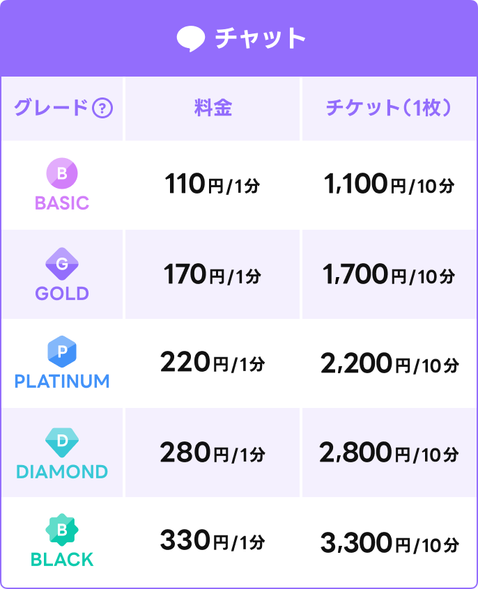 チャット相談
BASICグレード 1分110円
GOLDグレード 1分170円
PLATINUMグレード 1分220円
DIAMONDグレード 1分280円
BLACKグレード 1分330円