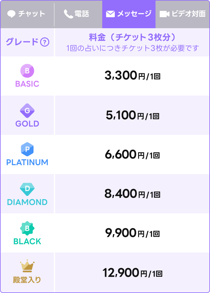 メッセージ
BASICグレード 3,300円
GOLDグレード 5,100円
PLATINUMグレード 6,600円
DIAMONDグレード 8,400円
BLACKグレード 9,900円
殿堂入りグレード12,900円
※1回の依頼につきチケット3枚が必要です